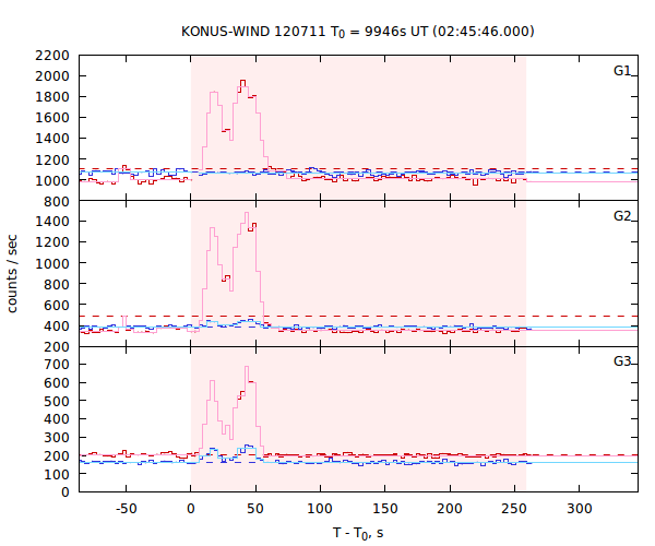 light curves