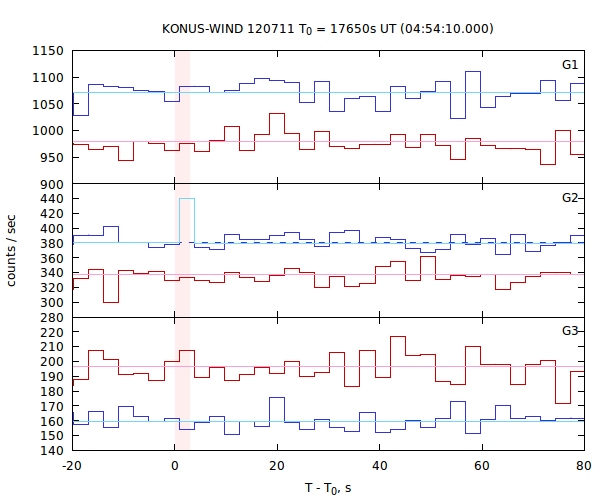 light curves