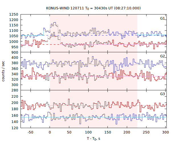 light curves