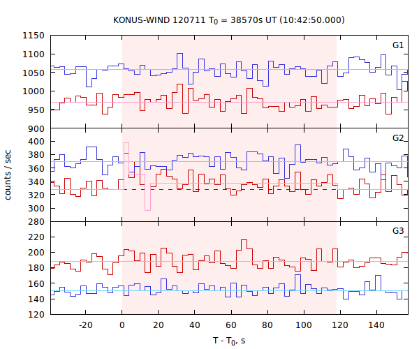 light curves