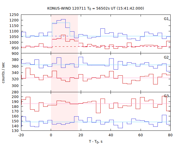 light curves