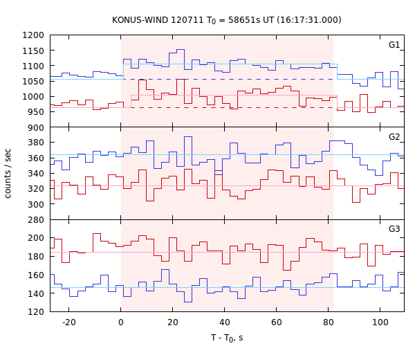 light curves