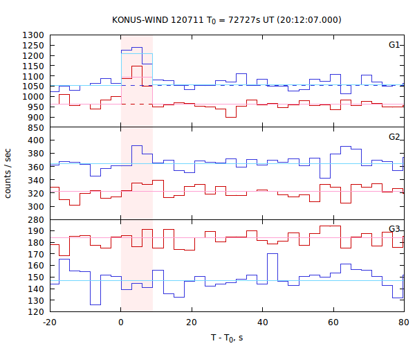 light curves