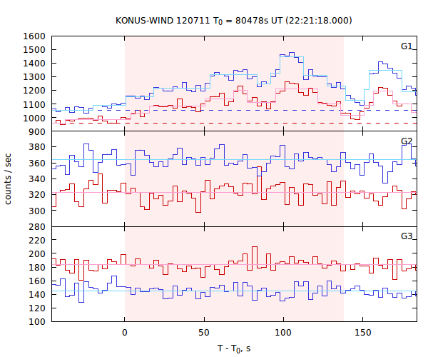 light curves