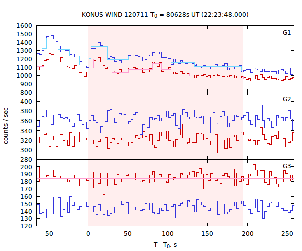 light curves