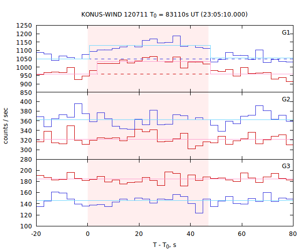 light curves