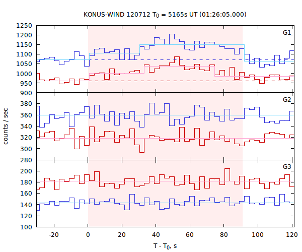 light curves