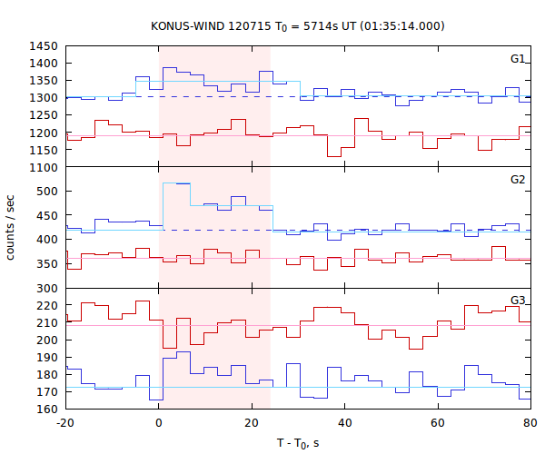 light curves