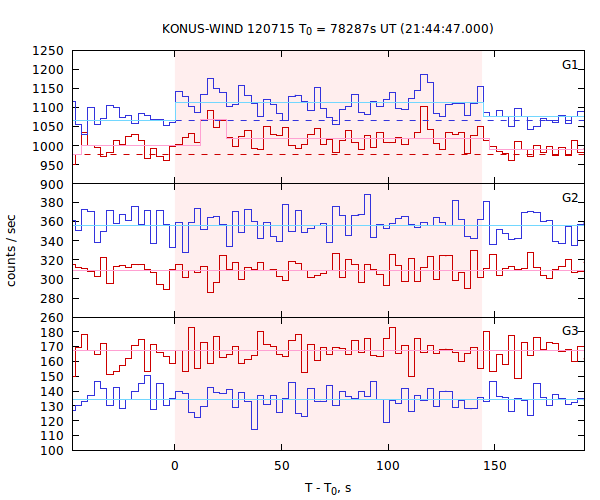 light curves