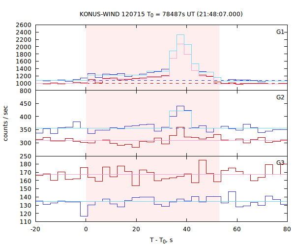 light curves