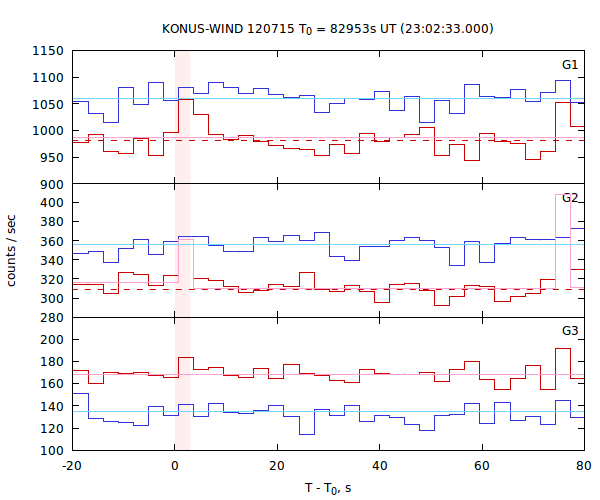 light curves