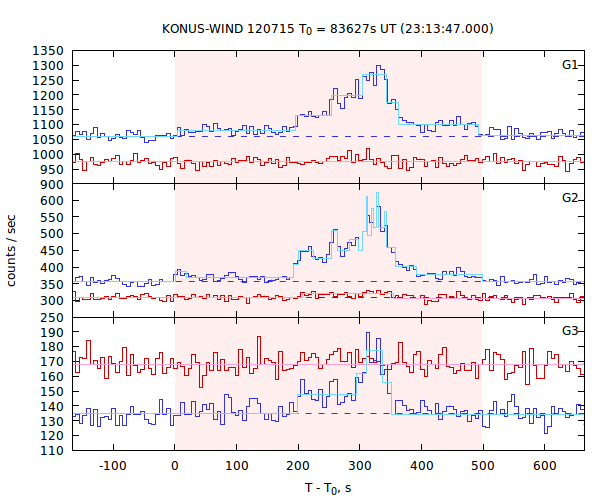 light curves