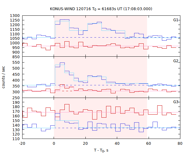 light curves