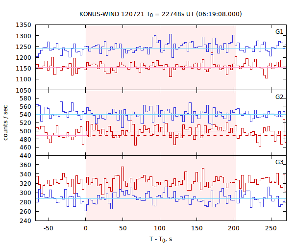 light curves