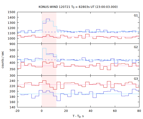 light curves