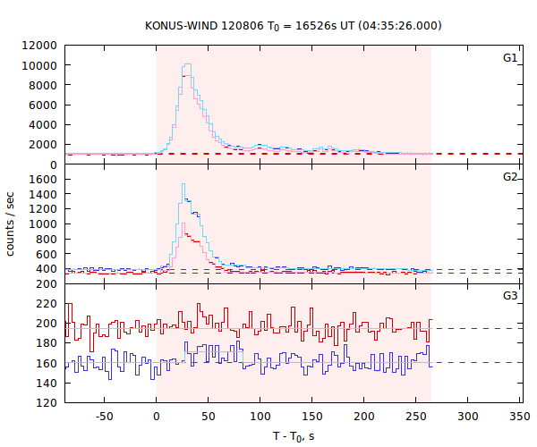 light curves