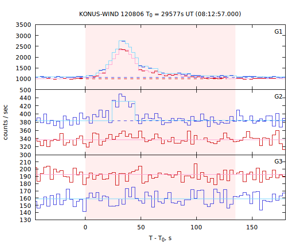 light curves