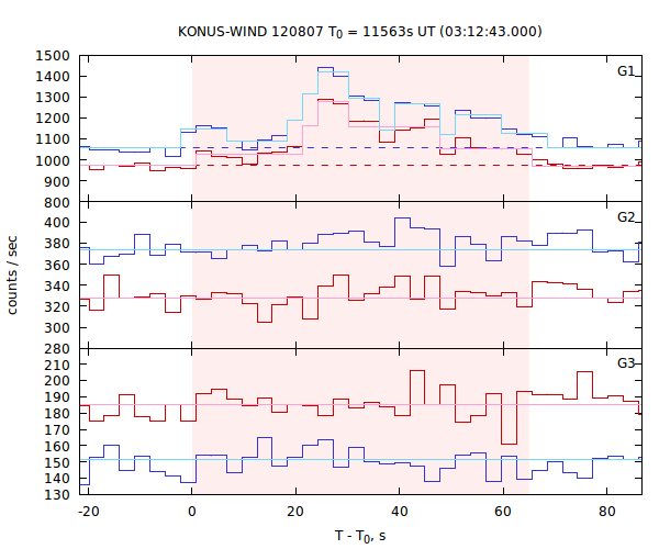 light curves