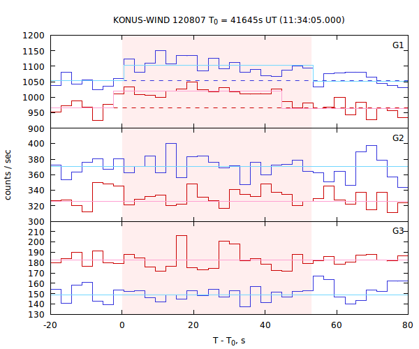 light curves