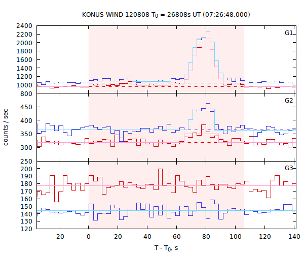 light curves