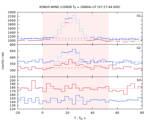 light curves