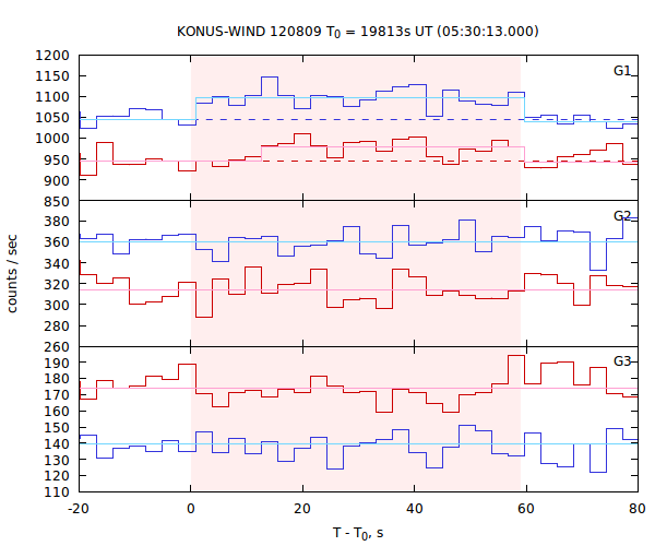 light curves