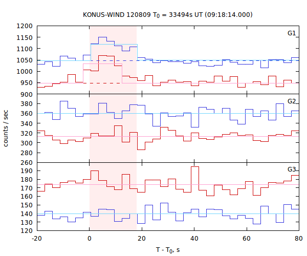 light curves