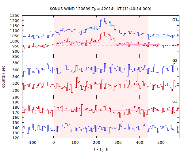 light curves