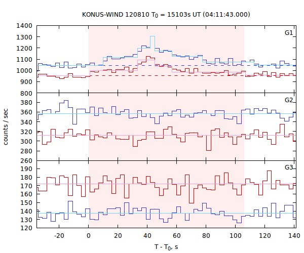 light curves