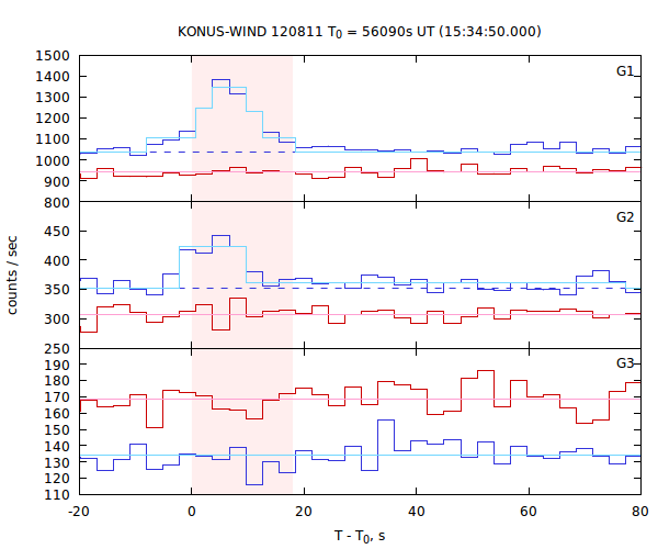 light curves