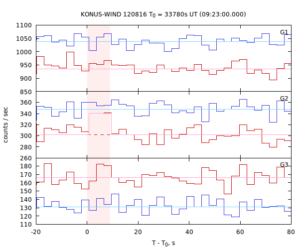 light curves