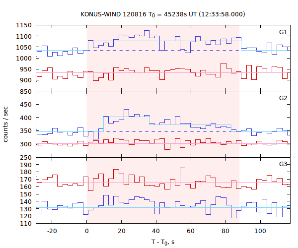 light curves