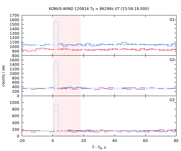 light curves