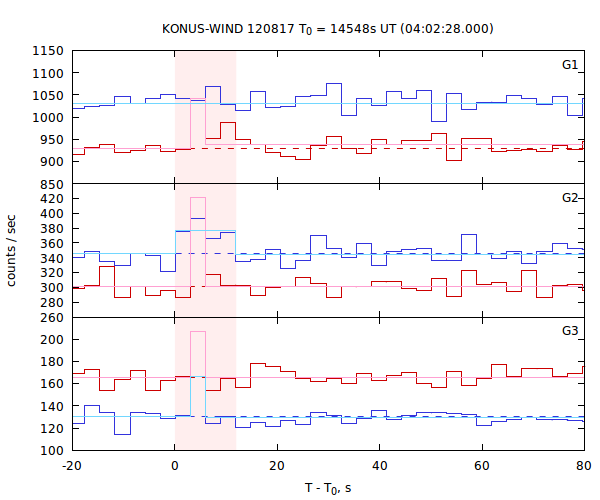 light curves