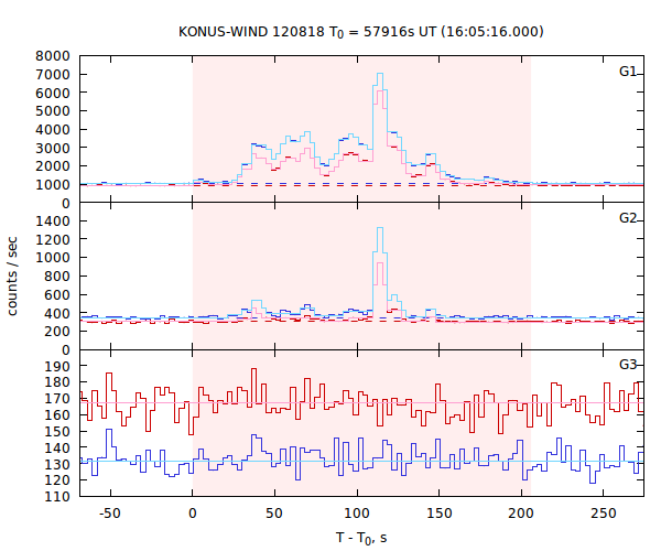 light curves