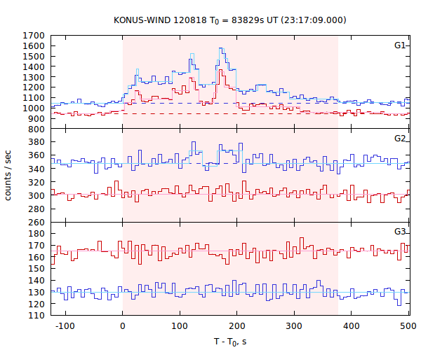 light curves