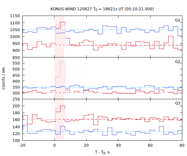 light curves