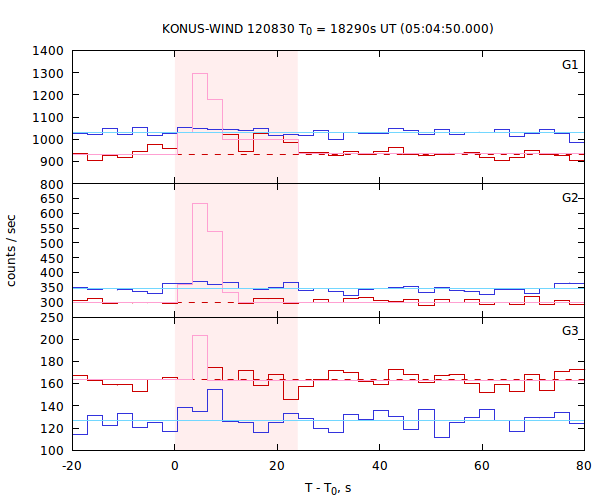 light curves