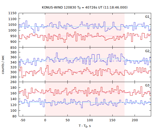 light curves