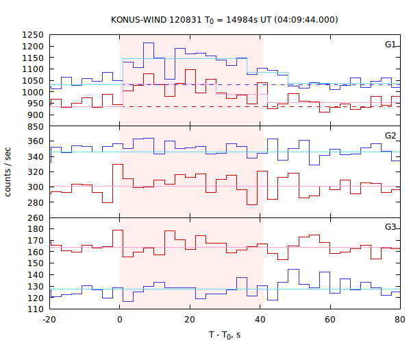 light curves