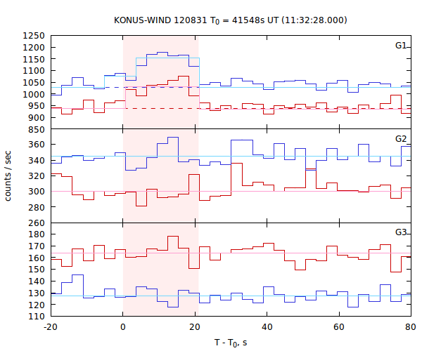 light curves