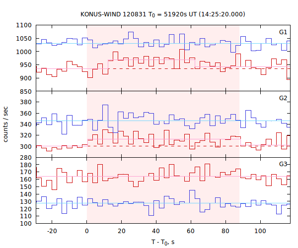 light curves