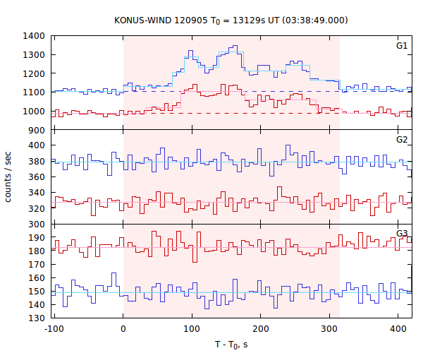 light curves