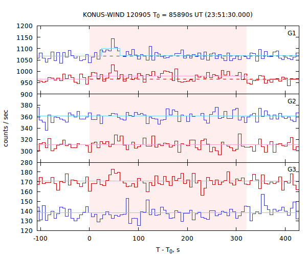 light curves