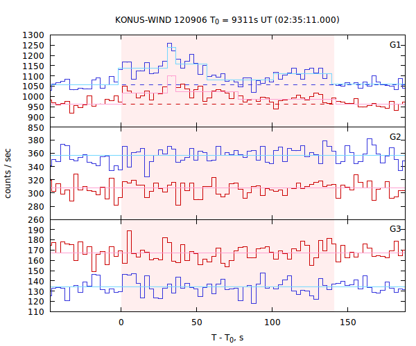 light curves