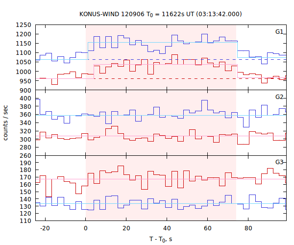 light curves