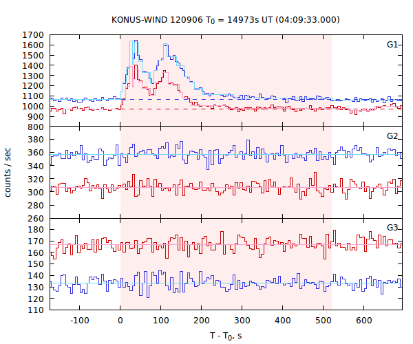 light curves