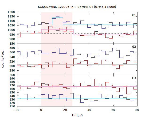 light curves