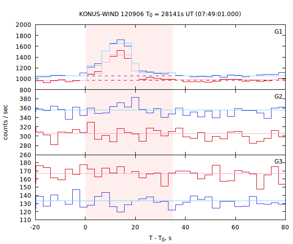 light curves