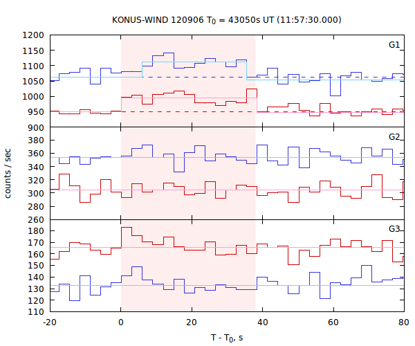 light curves